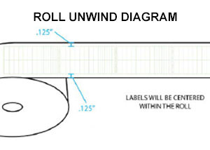 The Diagram OF Unwind Roll