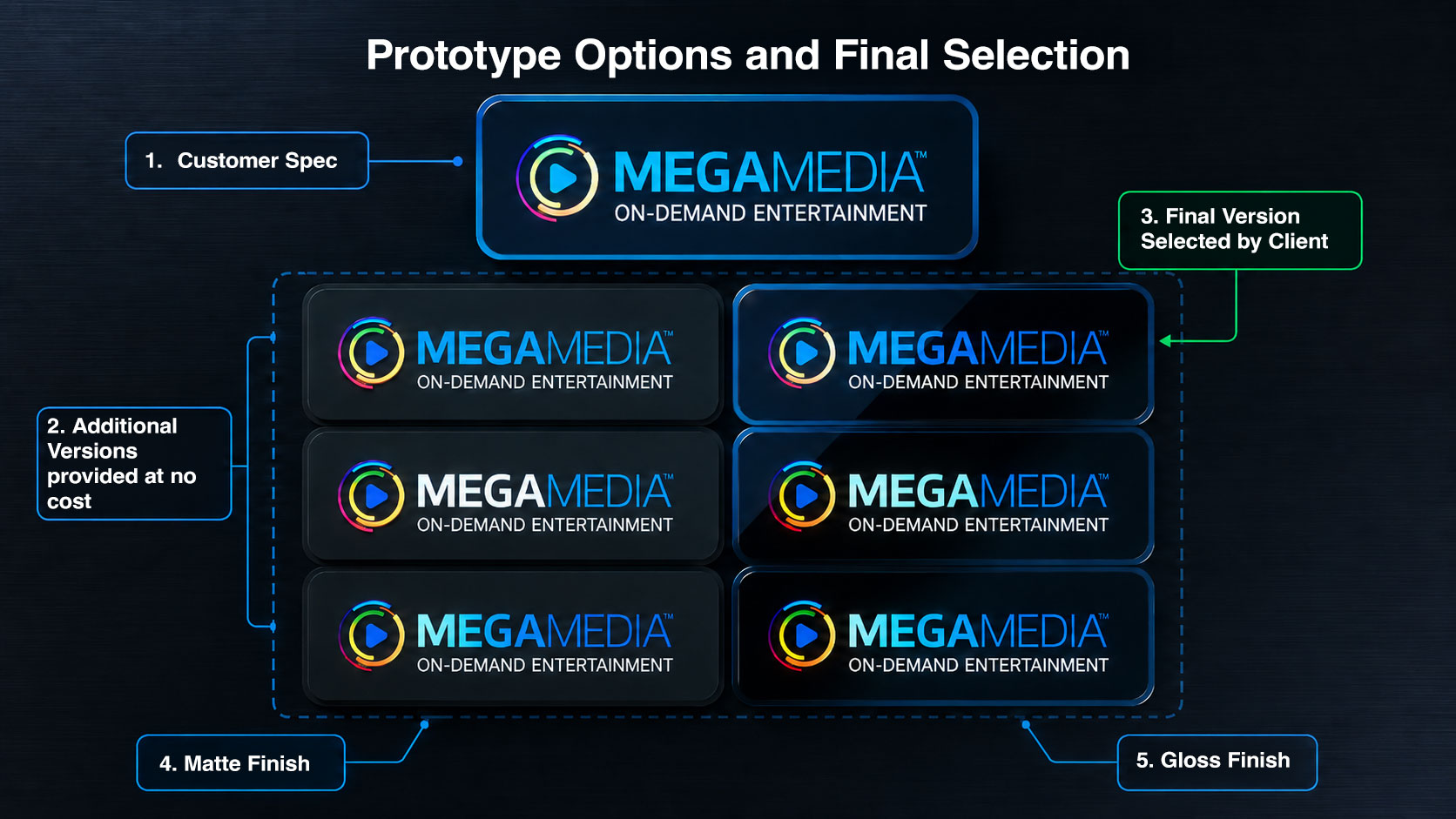 Prototype options and final selection workflow